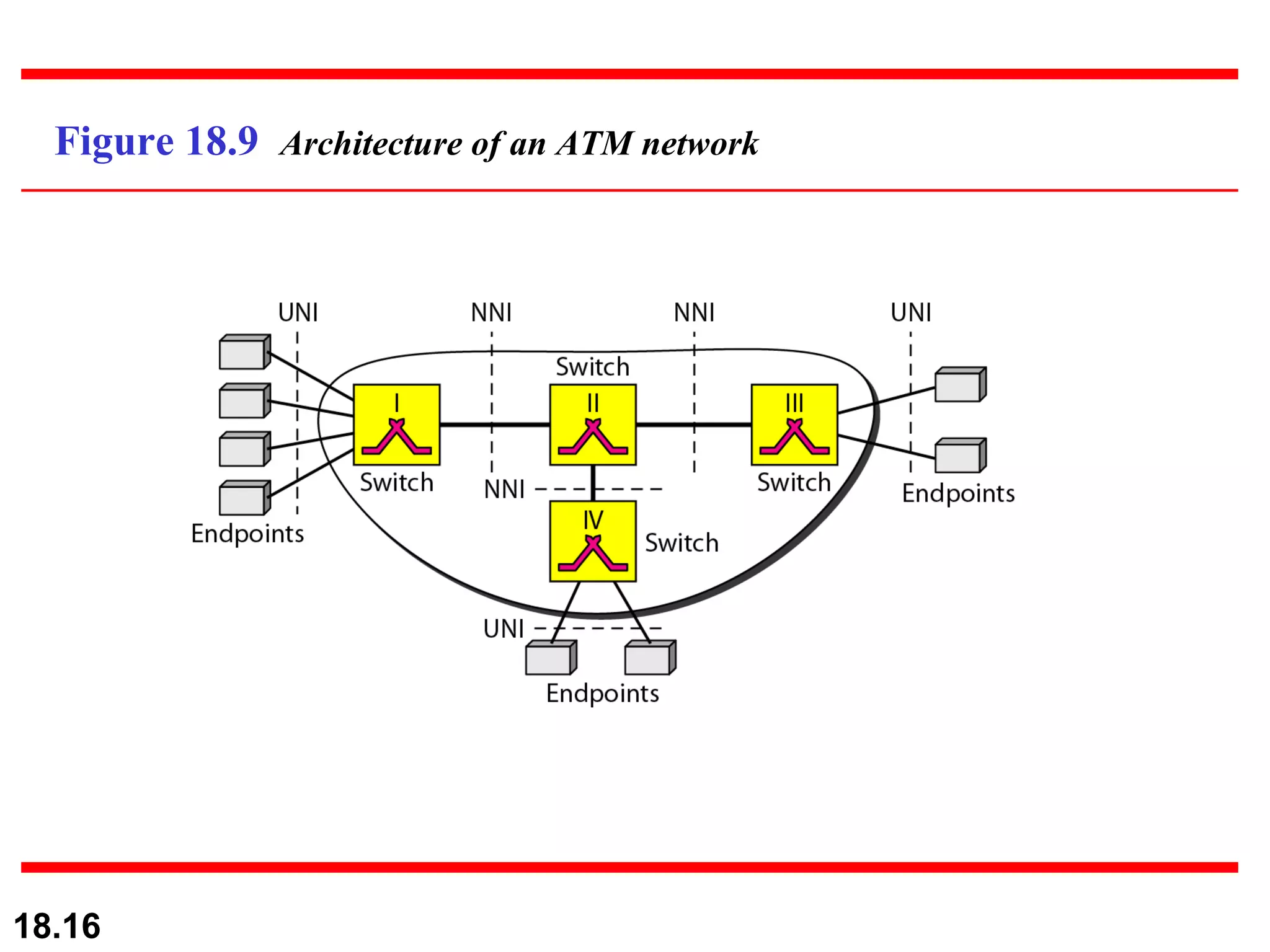 Figure 18.9  Architecture of an ATM network 