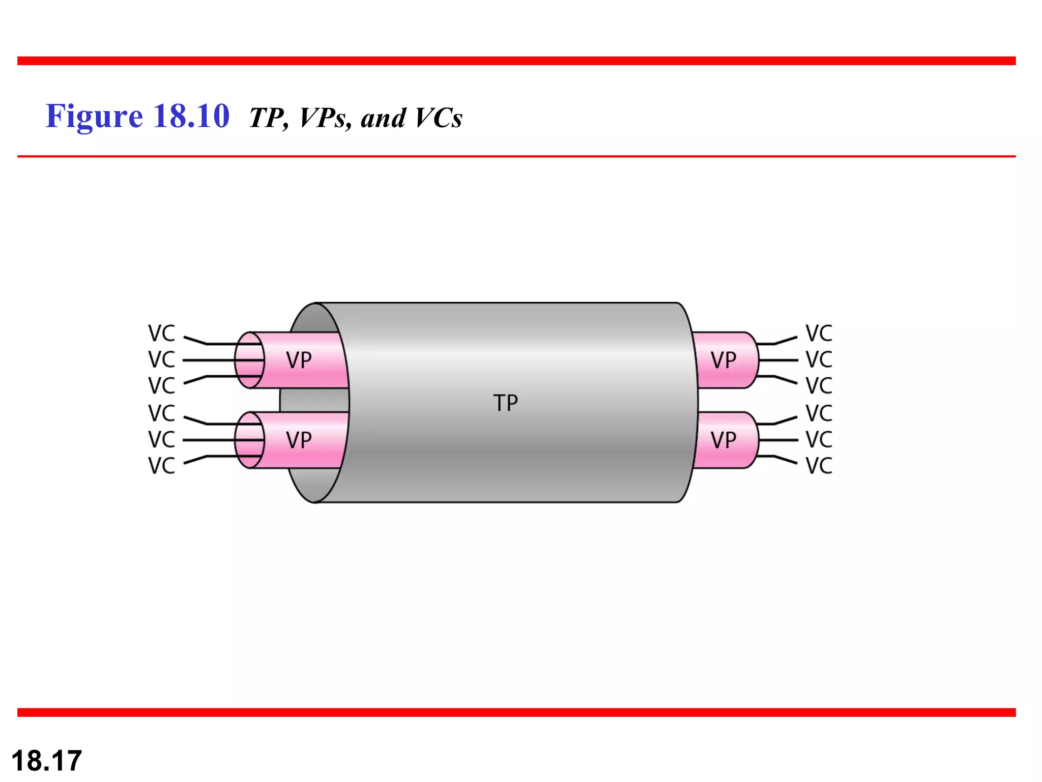 Figure 18.10  TP, VPs, and VCs 
