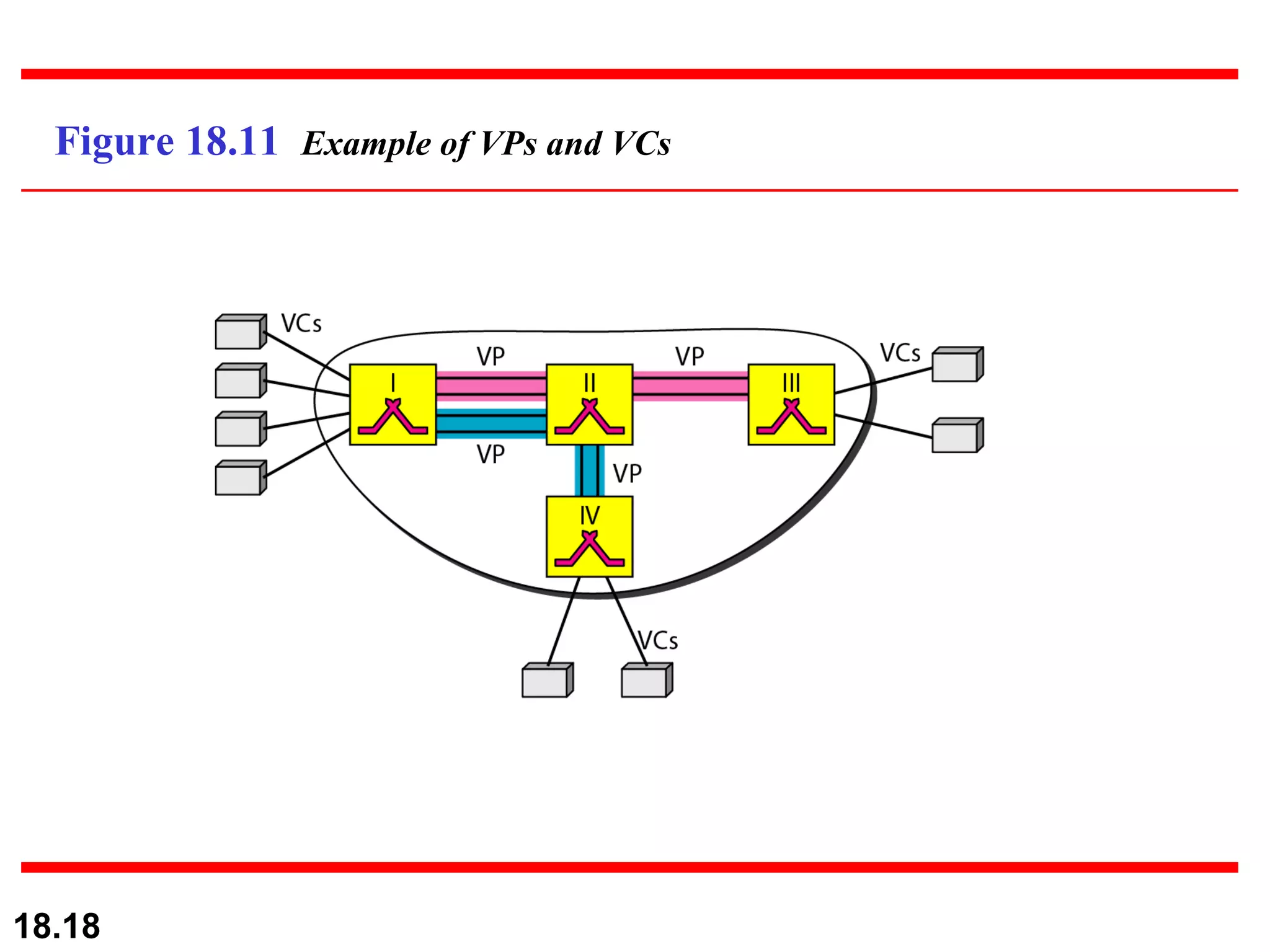 Figure 18.11  Example of VPs and VCs 