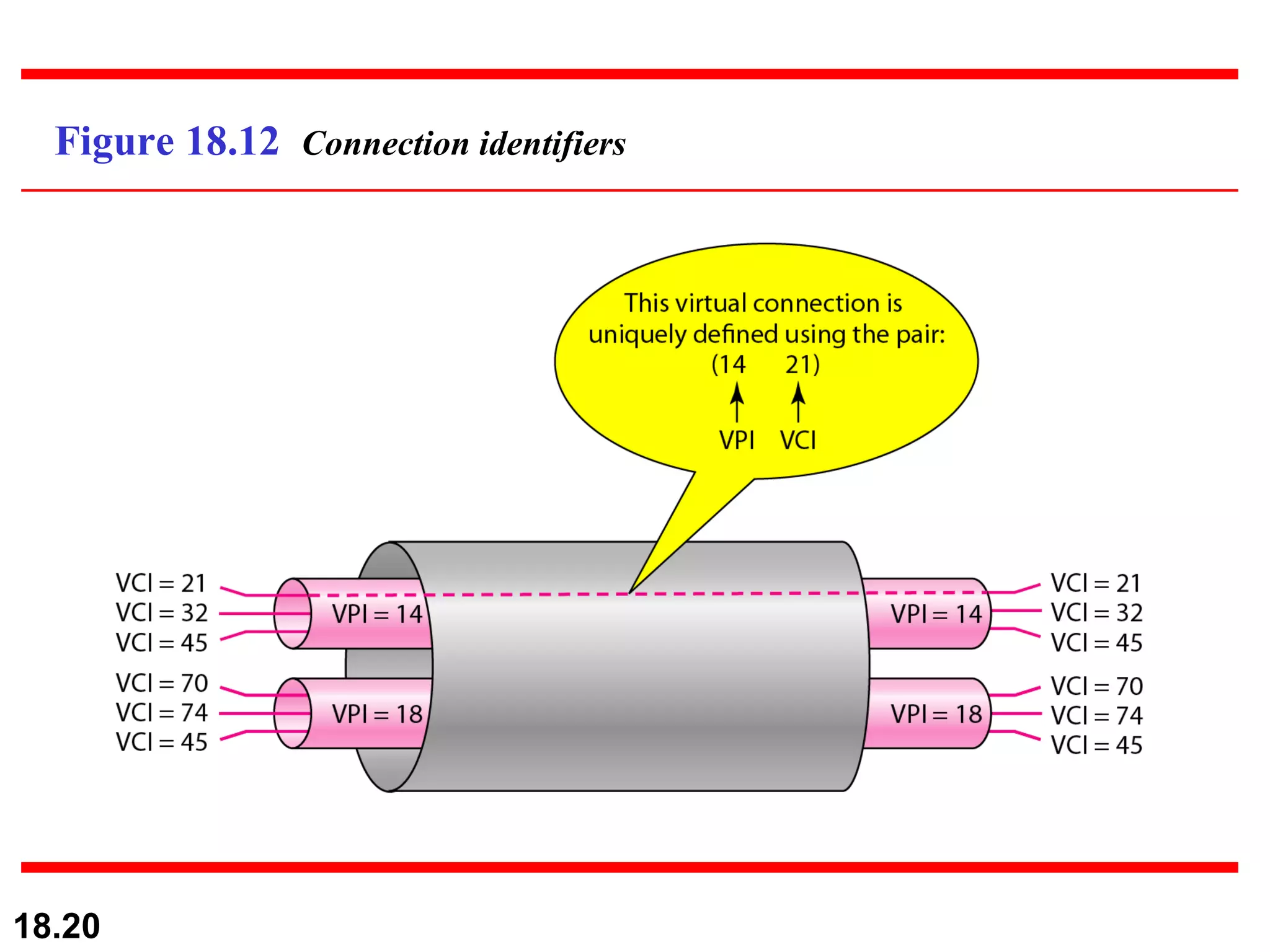 Figure 18.12  Connection identifiers 