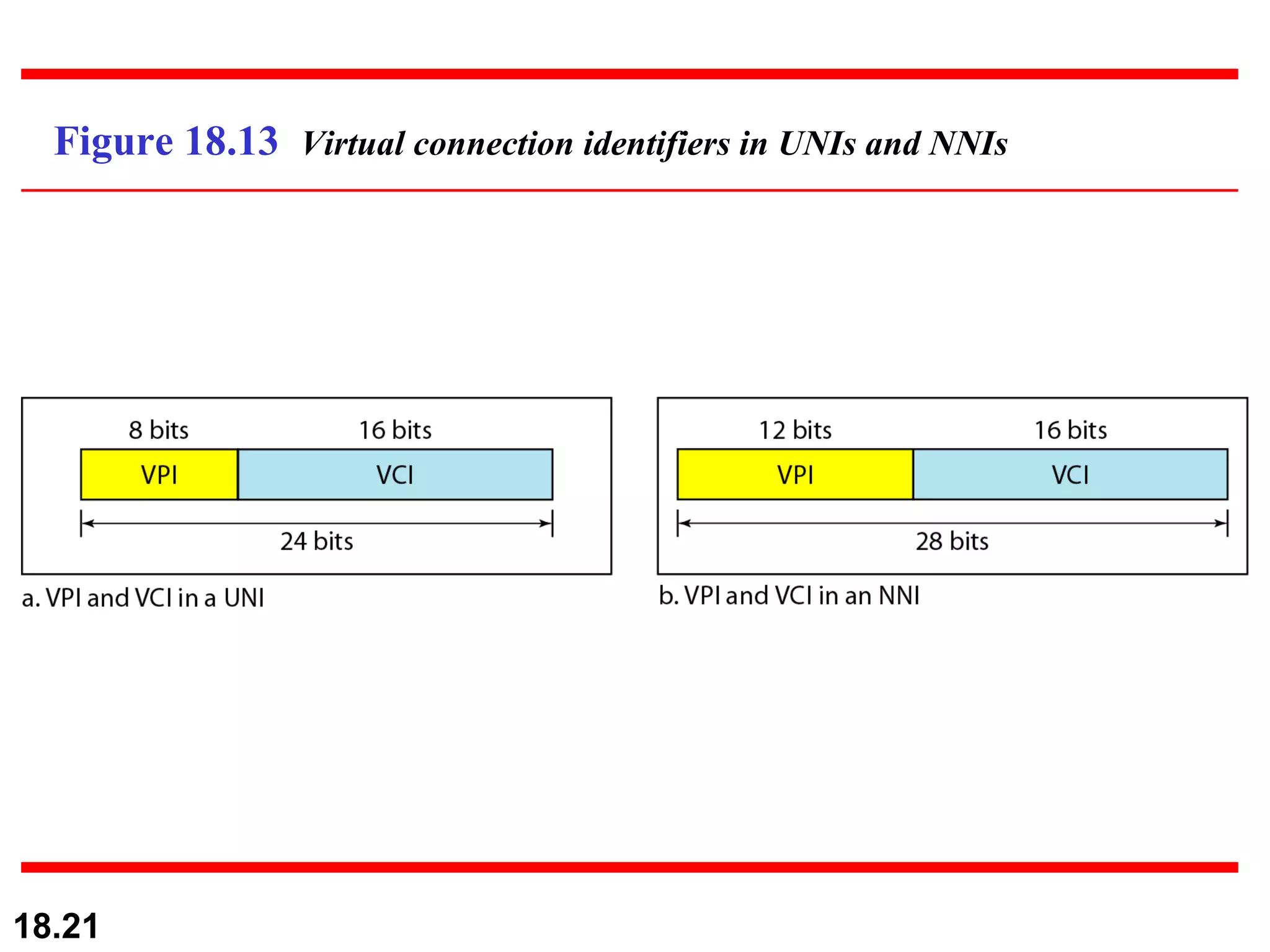 Figure 18.13  Virtual connection identifiers in UNIs and NNIs 