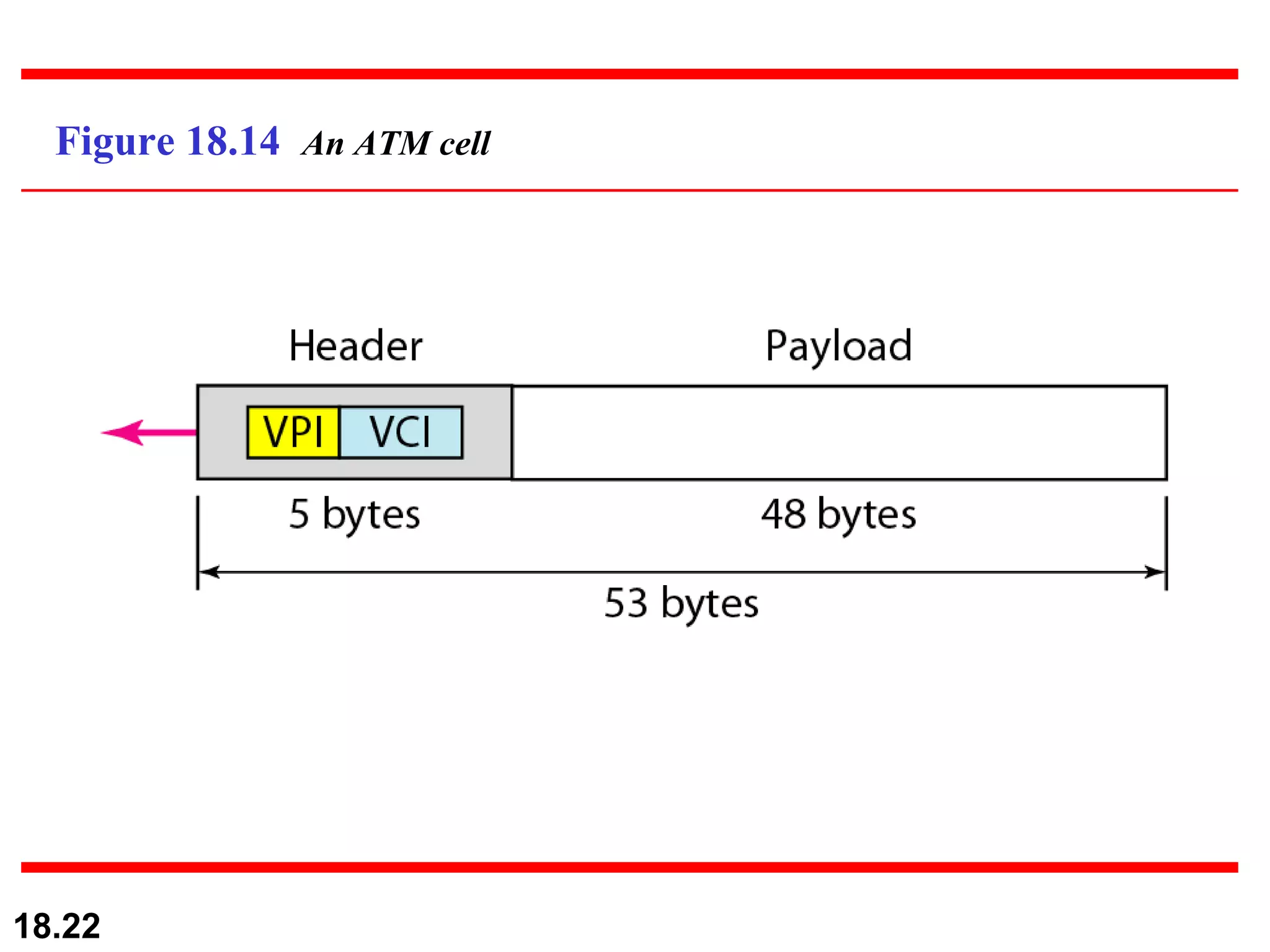Figure 18.14  An ATM cell 