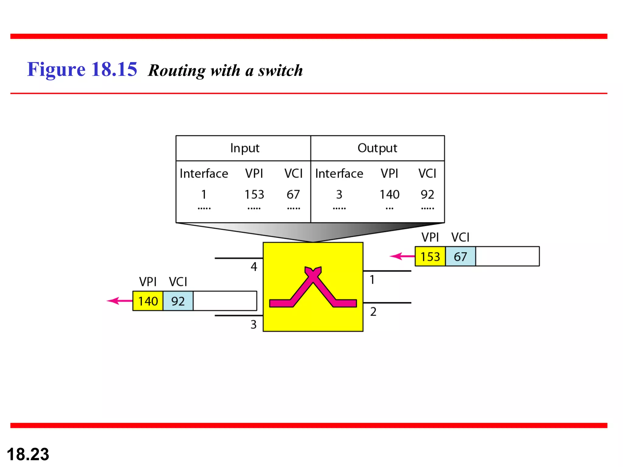 Figure 18.15  Routing with a switch 