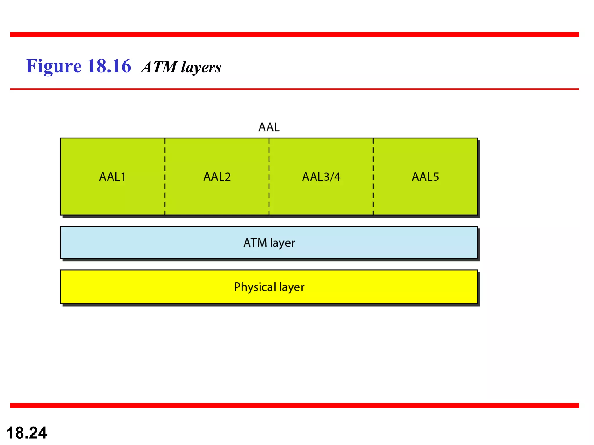 Figure 18.16  ATM layers 