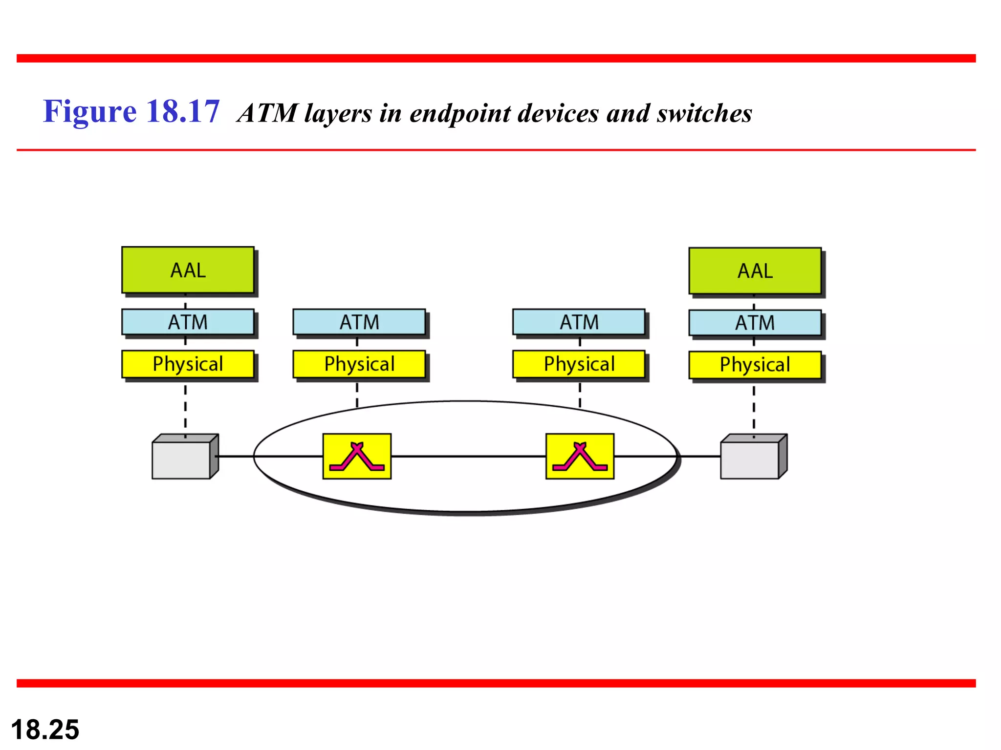 Figure 18.17  ATM layers in endpoint devices and switches 