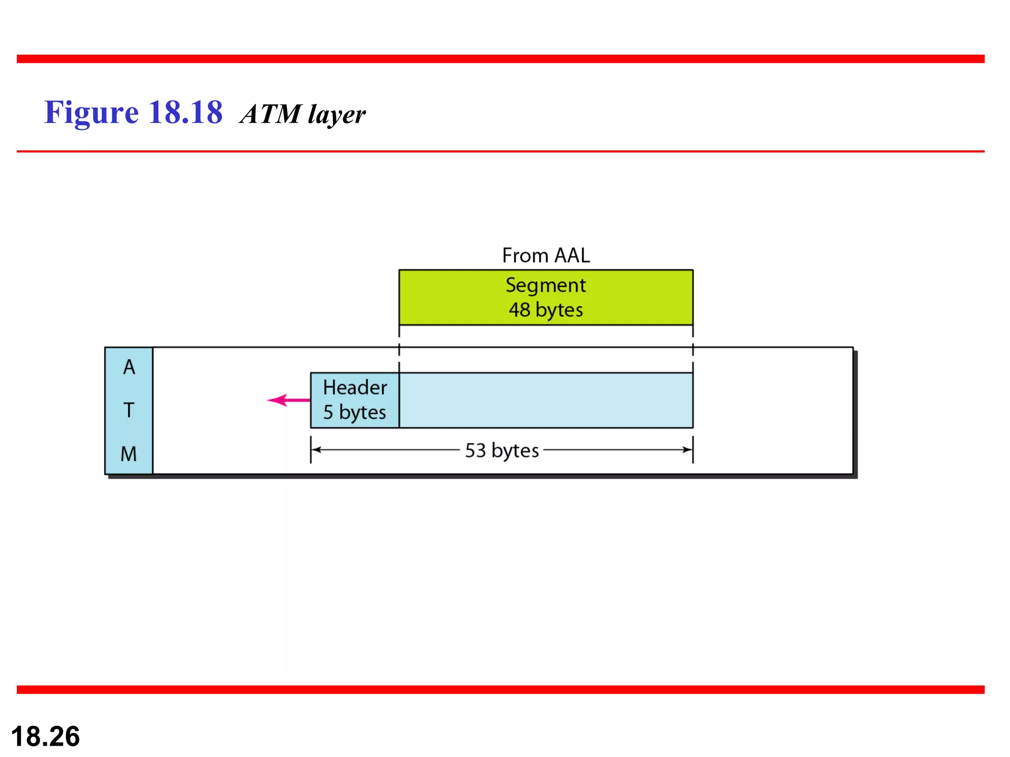 Figure 18.18  ATM layer 