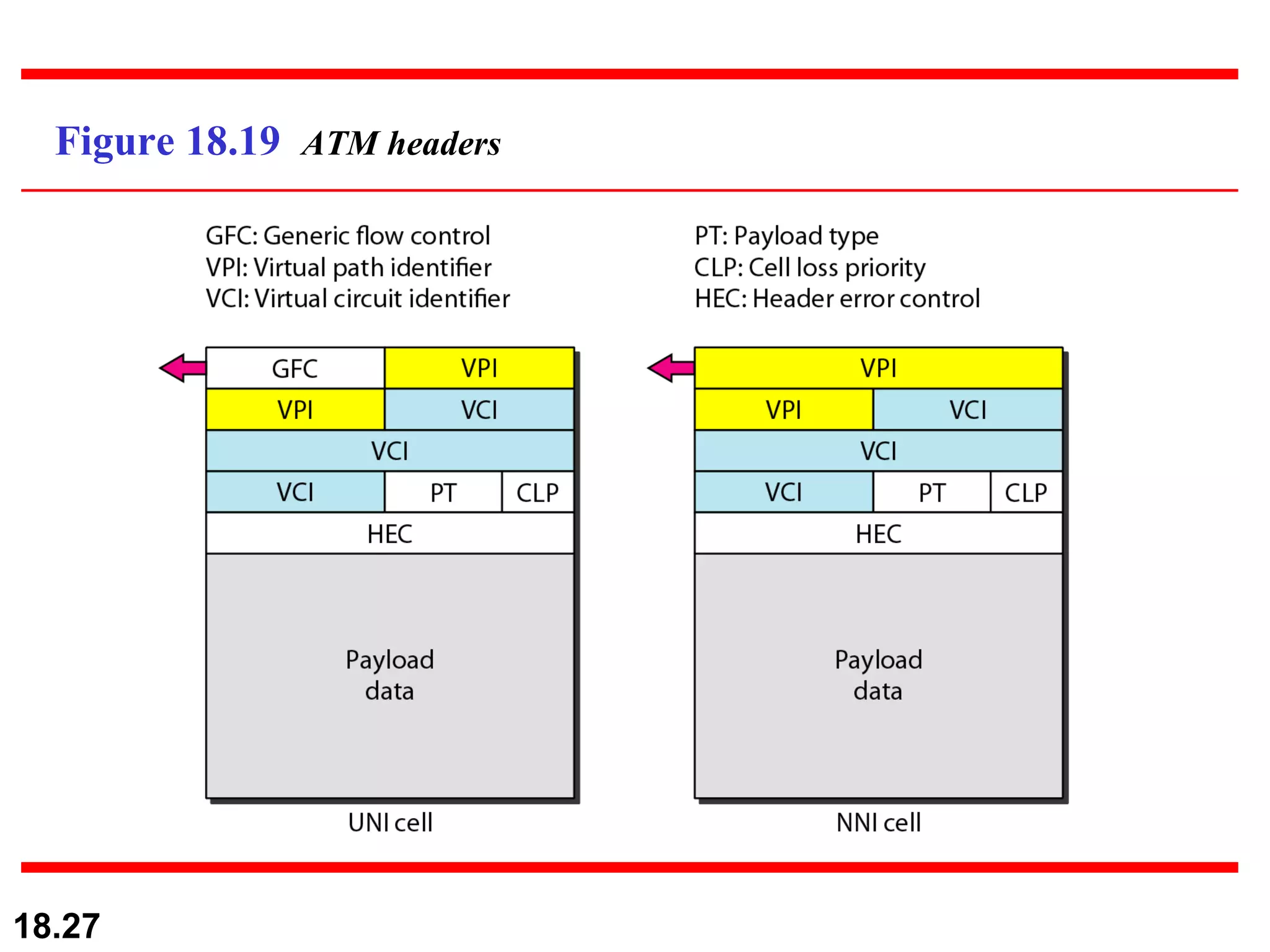 Figure 18.19  ATM headers 