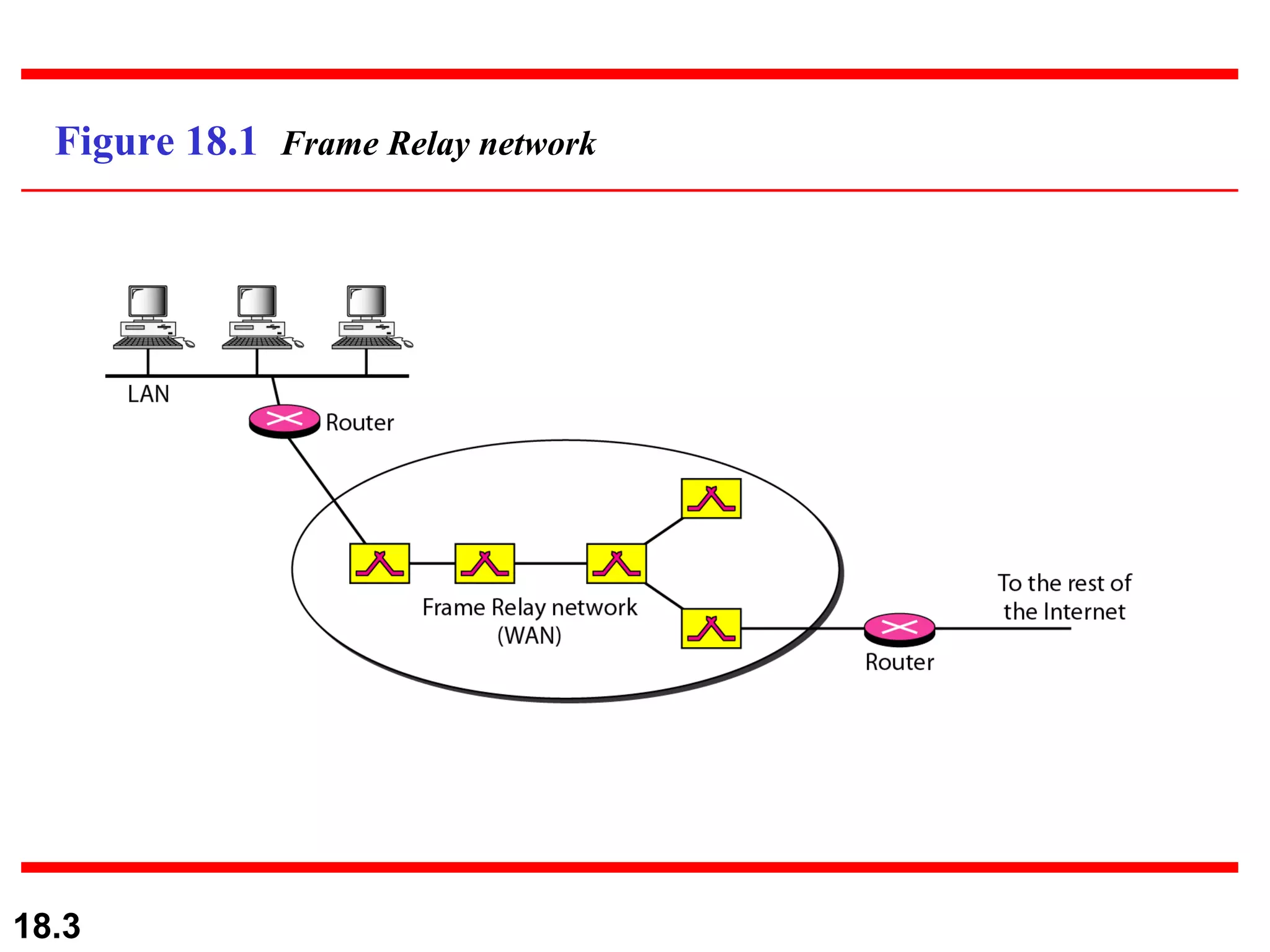 Figure 18.1  Frame Relay network 
