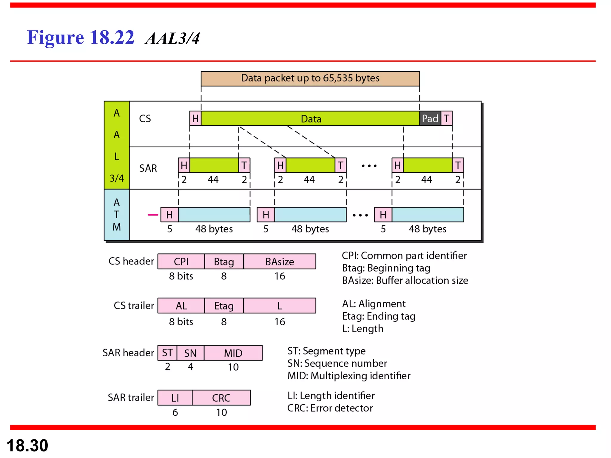Figure 18.22  AAL3/4 