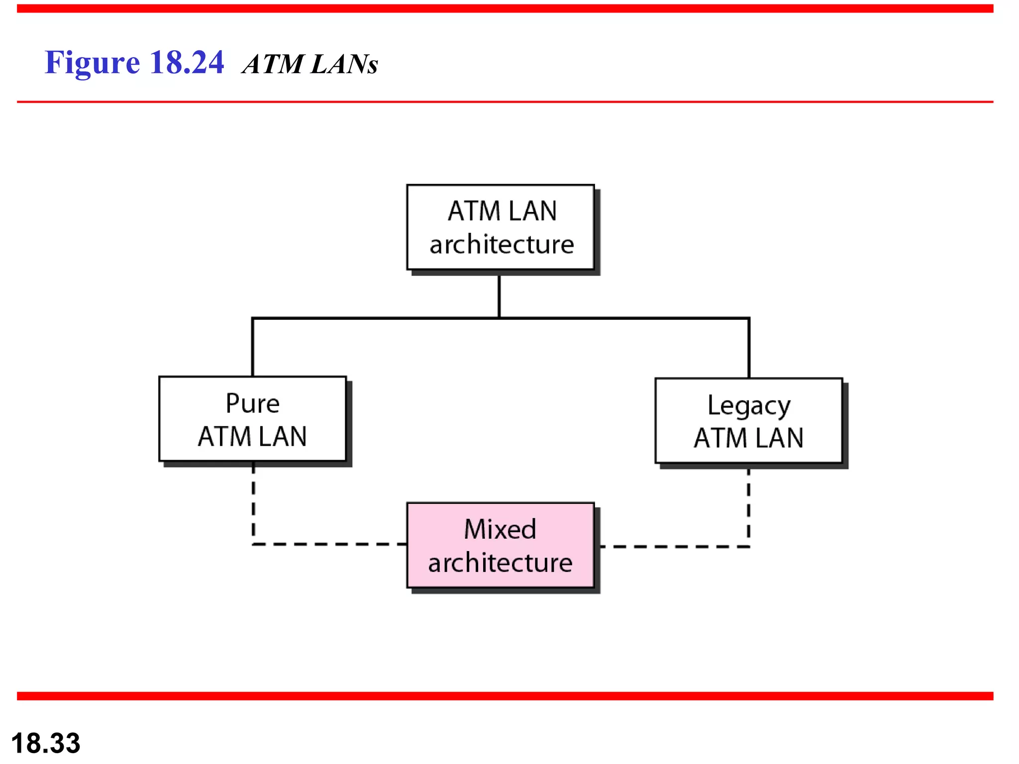 Figure 18.24  ATM LANs 