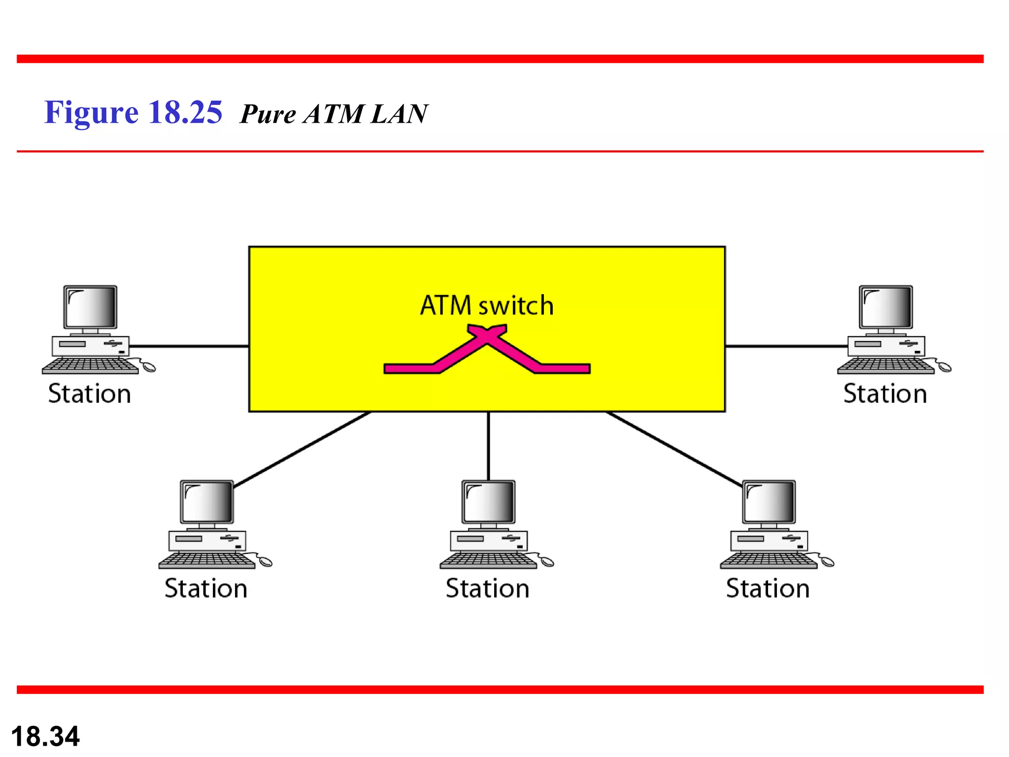 Figure 18.25  Pure ATM LAN 