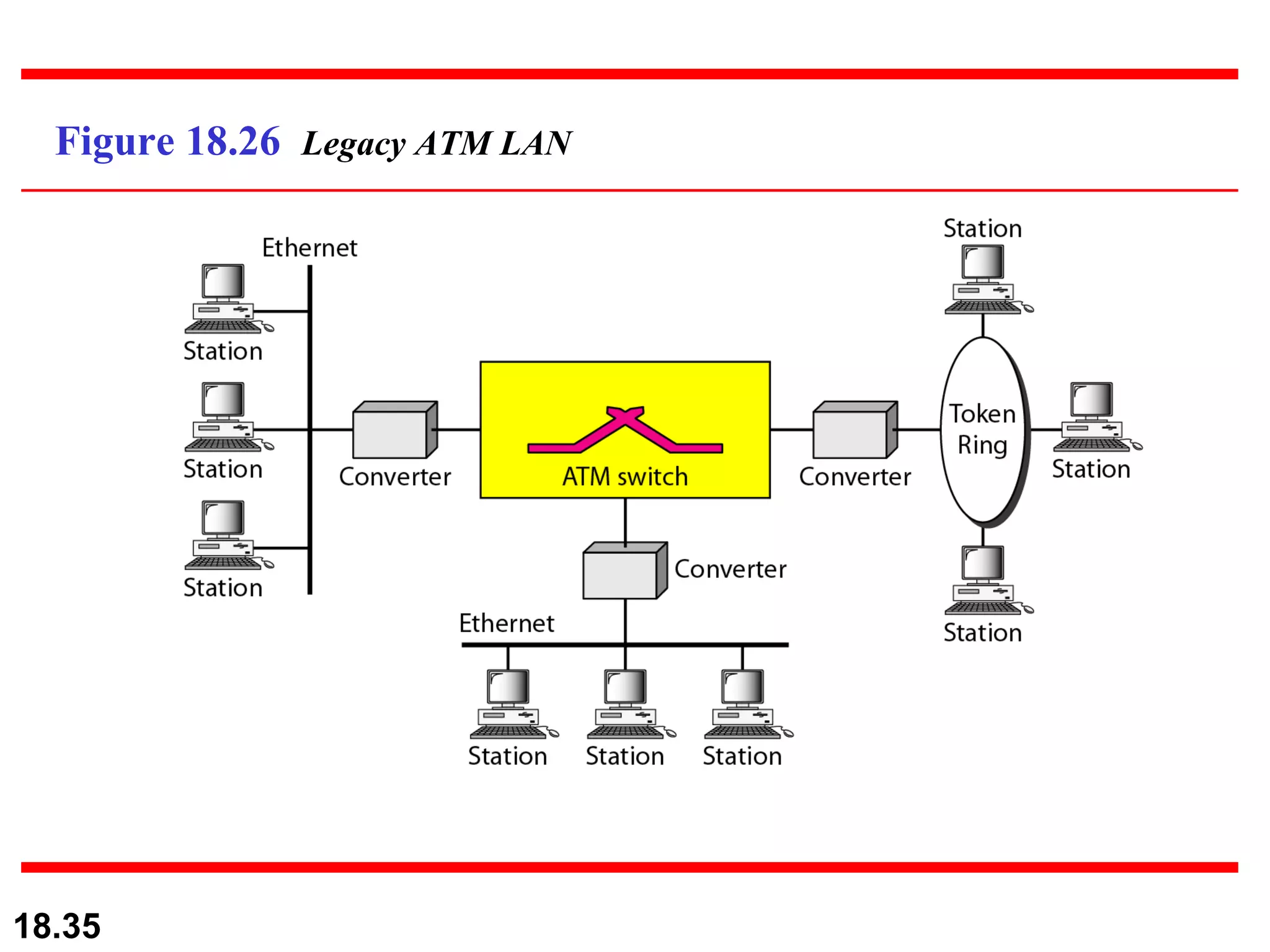 Figure 18.26  Legacy ATM LAN 