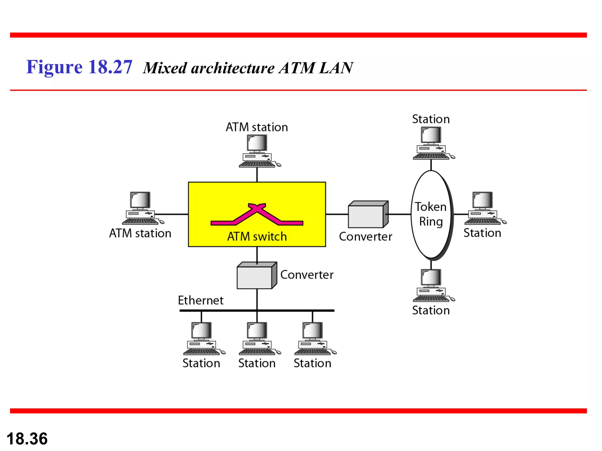 Figure 18.27  Mixed architecture ATM LAN 