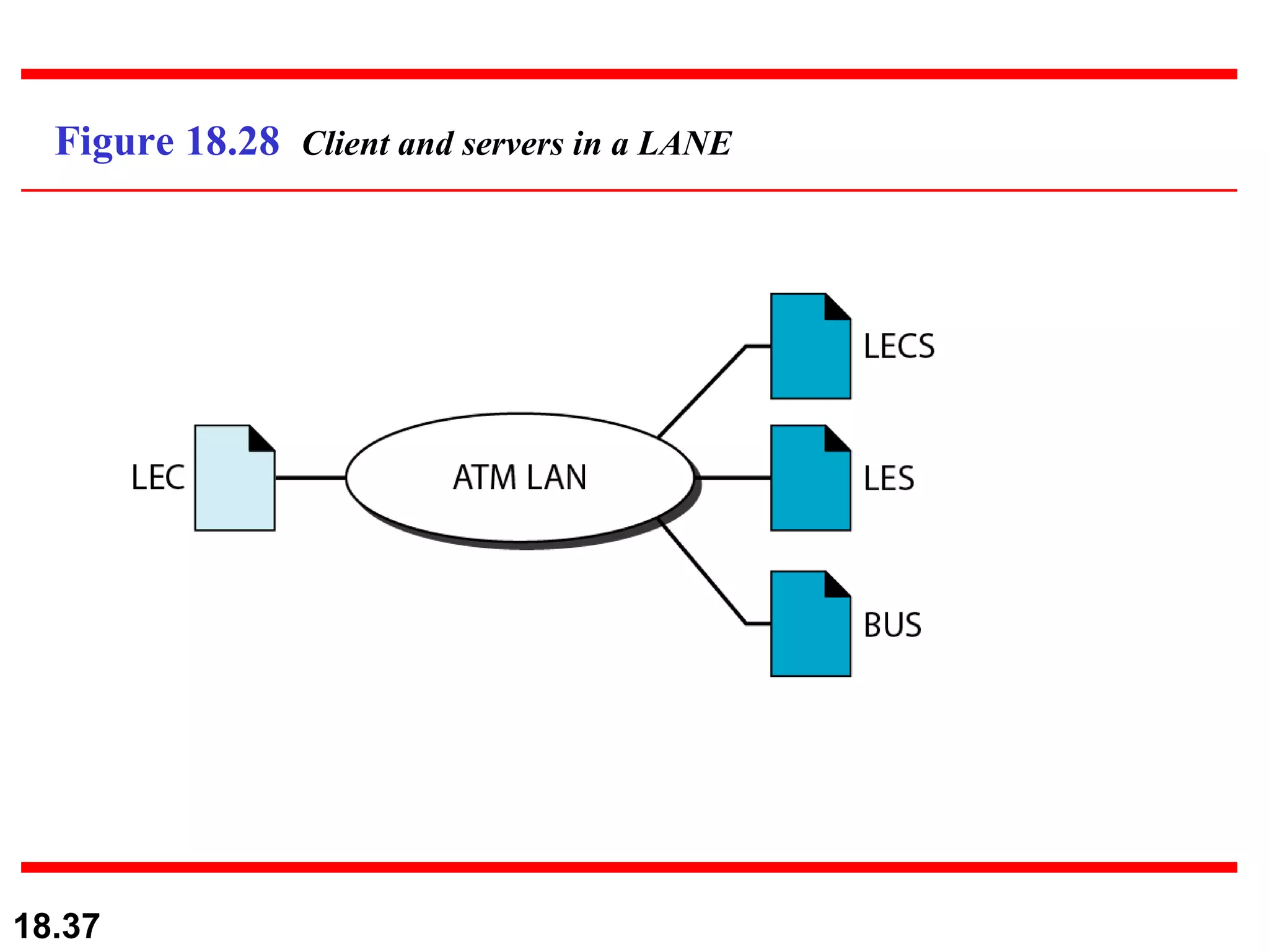 Figure 18.28  Client and servers in a LANE 