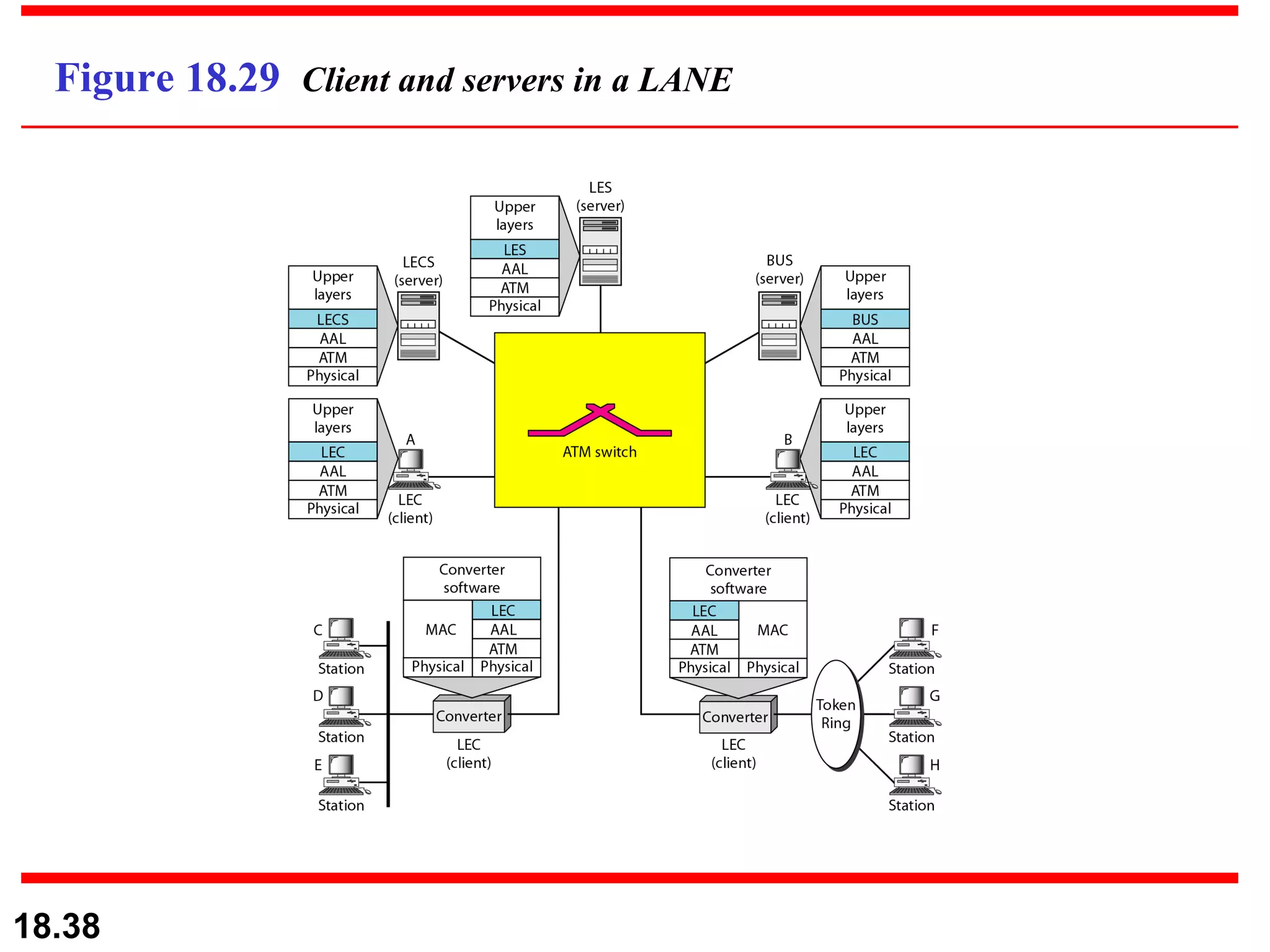 Figure 18.29  Client and servers in a LANE 