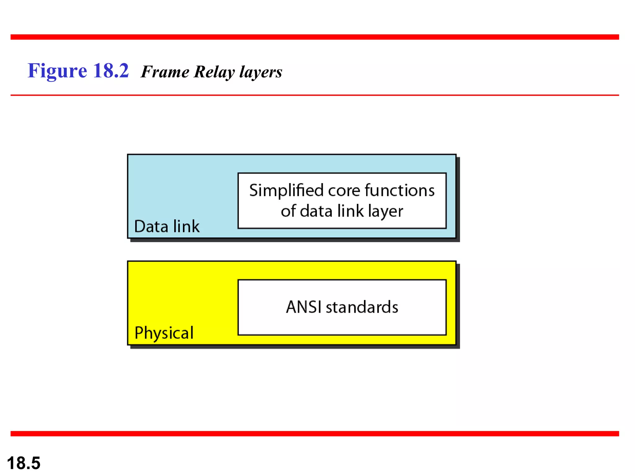Figure 18.2  Frame Relay layers 