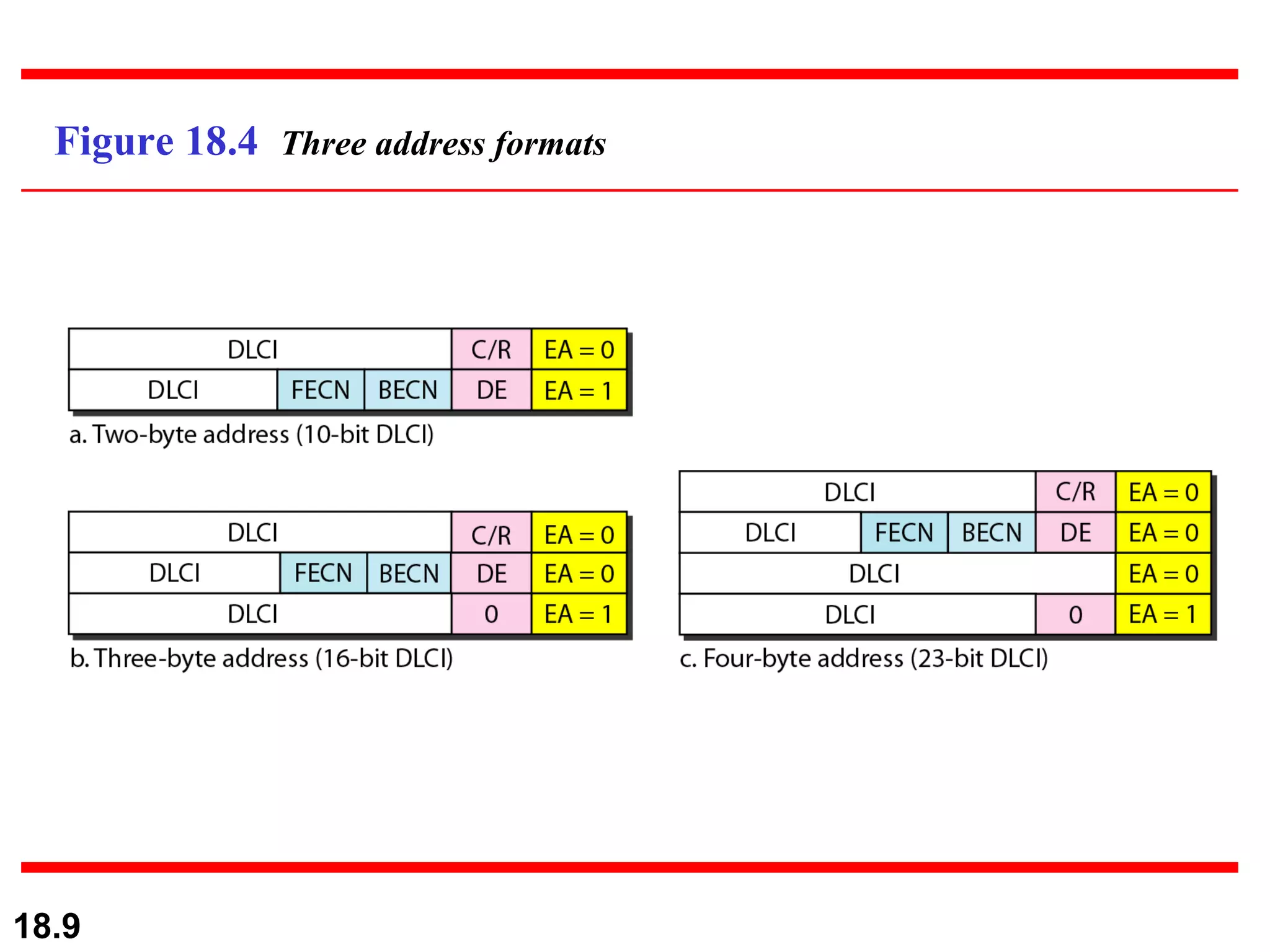 Figure 18.4  Three address formats 