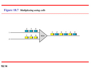 Figure 18.7  Multiplexing using cells 