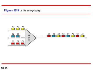 Figure 18.8  ATM multiplexing 