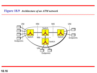 Figure 18.9  Architecture of an ATM network 