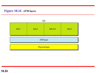Figure 18.16  ATM layers 