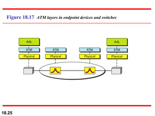 Figure 18.17  ATM layers in endpoint devices and switches 
