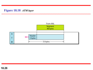 Figure 18.18  ATM layer 