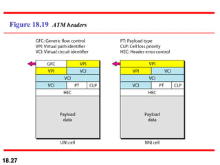 Figure 18.19  ATM headers 