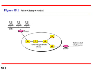 Figure 18.1  Frame Relay network 