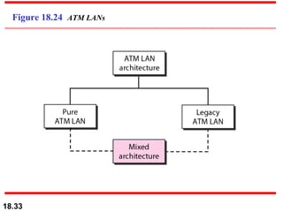 Figure 18.24  ATM LANs 