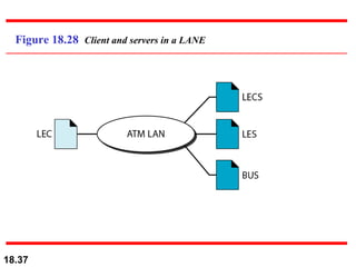 Figure 18.28  Client and servers in a LANE 