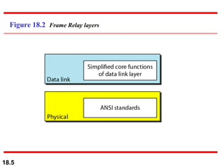 Figure 18.2  Frame Relay layers 