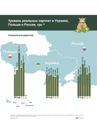 Уровень реальных зарплат в Украине, Польше и России