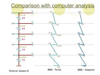Frame _Analysis _for_ Lateral _Load1.ppt