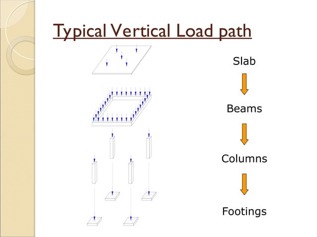 Load Frame Analysis Frame Analysis for Verticla Load dec 2016.ppt