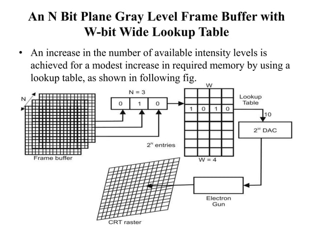 Frame buffer | PPTX | Computer Peripherals | Computing