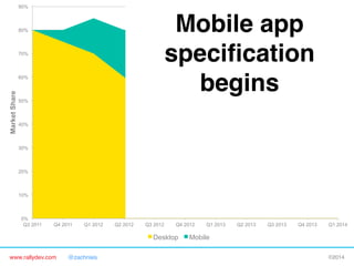 90%

Mobile app
speciﬁcation
begins"

80%

70%

Market Share

60%

50%

40%

30%

20%

10%

0%
Q3 2011

Q4 2011

Q1 2012

Q2 2012

Q3 2012

Q4 2012

Desktop
www.rallydev.com

@zachnies!

Q1 2013

Q2 2013

Q3 2013

Q4 2013

Q1 2014

Mobile
©2014!

 