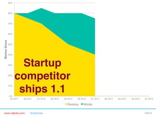 90%

80%

70%

Market Share

60%

50%

40%

30%

20%

10%

Startup
competitor
ships 1.1"

0%
Q3 2011

Q4 2011

Q1 2012

Q2 2012

Q3 2012

Q4 2012

Desktop
www.rallydev.com

@zachnies!

Q1 2013

Q2 2013

Q3 2013

Q4 2013

Q1 2014

Mobile
©2014!

 