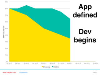 90%

App 
deﬁned 
 
Dev 
begins"

80%

70%

Market Share

60%

50%

40%

30%

20%

10%

0%
Q3 2011

Q4 2011

Q1 2012

Q2 2012

Q3 2012

Q4 2012

Desktop
www.rallydev.com

@zachnies!

Q1 2013

Q2 2013

Q3 2013

Q4 2013

Q1 2014

Mobile
©2014!

 