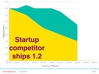 90%

80%

70%

Market Share

60%

50%

40%

30%

20%

10%

Startup
competitor
ships 1.2"

0%
Q3 2011

Q4 2011

Q1 2012

Q2 2012

Q3 2012

Q4 2012

Desktop
www.rallydev.com

@zachnies!

Q1 2013

Q2 2013

Q3 2013

Q4 2013

Q1 2014

Mobile
©2014!

 
