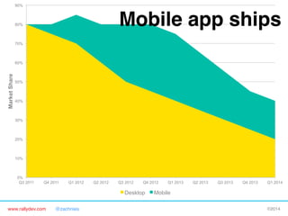 90%

Mobile app ships"

80%

70%

Market Share

60%

50%

40%

30%

20%

10%

0%
Q3 2011

Q4 2011

Q1 2012

Q2 2012

Q3 2012

Q4 2012

Desktop
www.rallydev.com

@zachnies!

Q1 2013

Q2 2013

Q3 2013

Q4 2013

Q1 2014

Mobile
©2014!

 