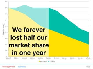 90%

80%

70%

Market Share

60%

50%

40%

30%

20%

10%

We forever
lost half our
market share
in one year"

0%
Q3 2011

Q4 2011

Q1 2012

Q2 2012

Q3 2012

Q4 2012

Desktop
www.rallydev.com

@zachnies!

Q1 2013

Q2 2013

Q3 2013

Q4 2013

Q1 2014

Mobile
©2014!

 