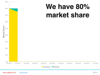 90%

We have 80%
market share"

80%

70%

Market Share

60%

50%

40%

30%

20%

10%

0%
Q3 2011

Q4 2011

Q1 2012

Q2 2012

Q3 2012

Q4 2012

Desktop
www.rallydev.com

@zachnies!

Q1 2013

Q2 2013

Q3 2013

Q4 2013

Q1 2014

Mobile
©2014!

 