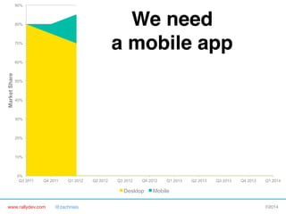 90%

We need 
a mobile app"

80%

70%

Market Share

60%

50%

40%

30%

20%

10%

0%
Q3 2011

Q4 2011

Q1 2012

Q2 2012

Q3 2012

Q4 2012

Desktop
www.rallydev.com

@zachnies!

Q1 2013

Q2 2013

Q3 2013

Q4 2013

Q1 2014

Mobile
©2014!

 