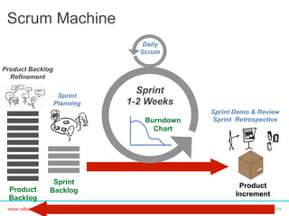 Scrum Machine
Daily
Scrum
Product Backlog
Refinement
Sprint
Planning

Sprint
1-2 Weeks
Burndown
Chart

Product
Backlog
www.rallydev.com

Sprint
Backlog
@zachnies!

Sprint Demo & Review
Sprint Retrospective

Product
Increment
©2014!

 