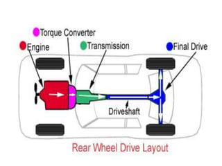 Automobile - Frame, Chassis and Drives | PPTX