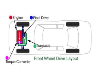 Right Drive Frame Automobile - Frame, Chassis and Drives | PPTX