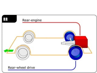 Automobile - Frame, Chassis and Drives | PPTX