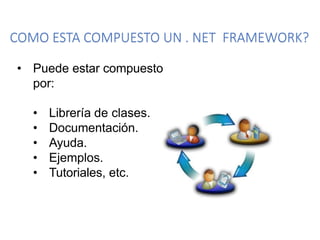 COMO ESTA COMPUESTO UN . NET FRAMEWORK?
• Puede estar compuesto
por:
• Librería de clases.
• Documentación.
• Ayuda.
• Ejemplos.
• Tutoriales, etc.
 