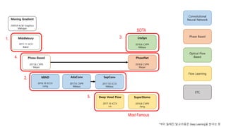 Latest Frame interpolation Algorithms | PPTX